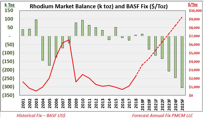 rhodium production