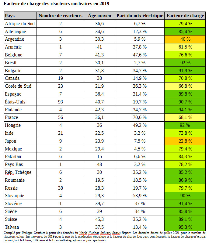 Facteur de charge nucléaire