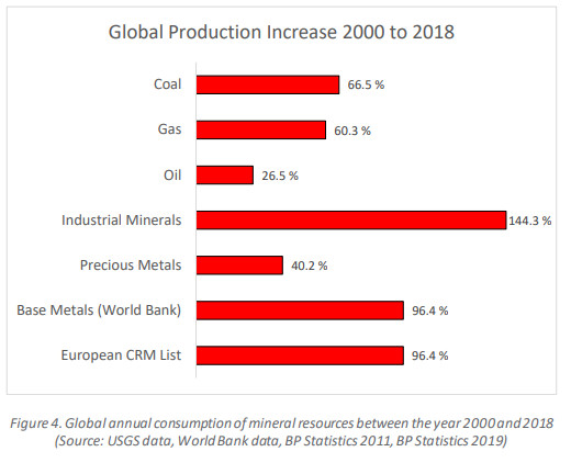 Mineral increase 2000-2018