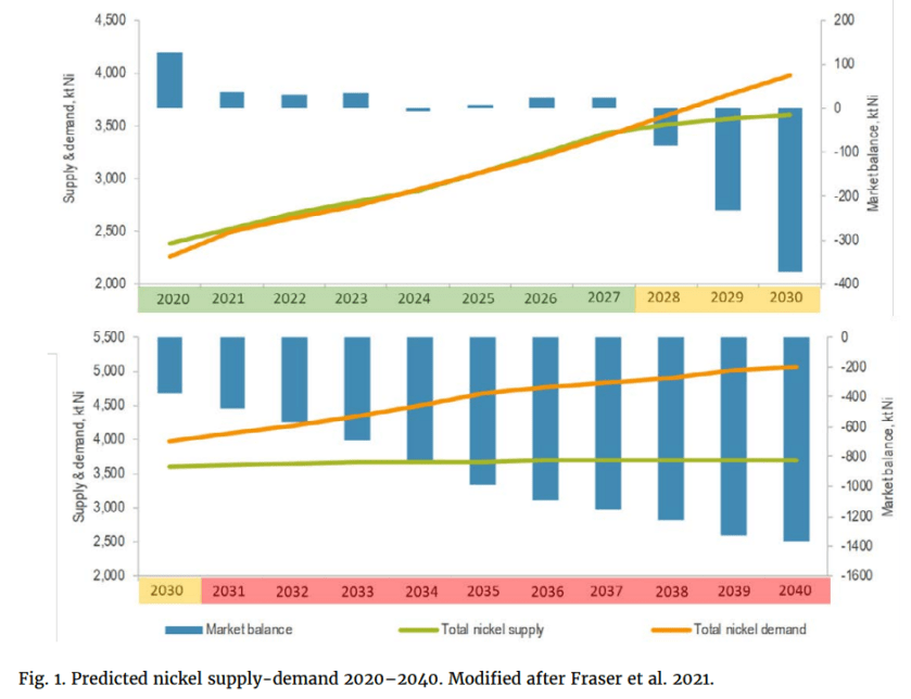 Nickel 2020-2040