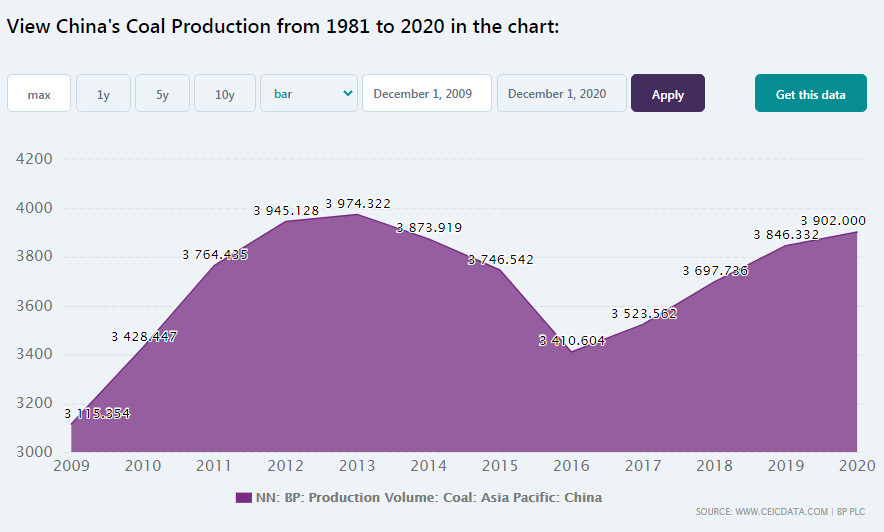 China coal production 1980-2020