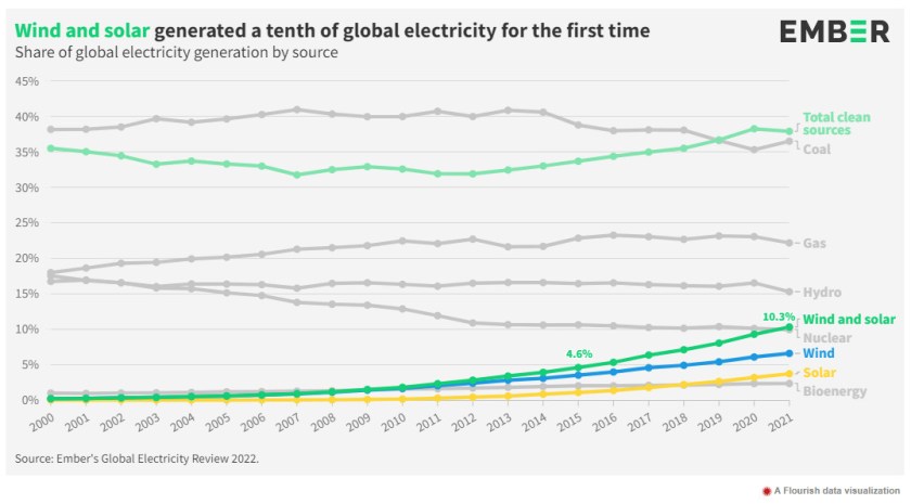 Part mondiale des ER 2021