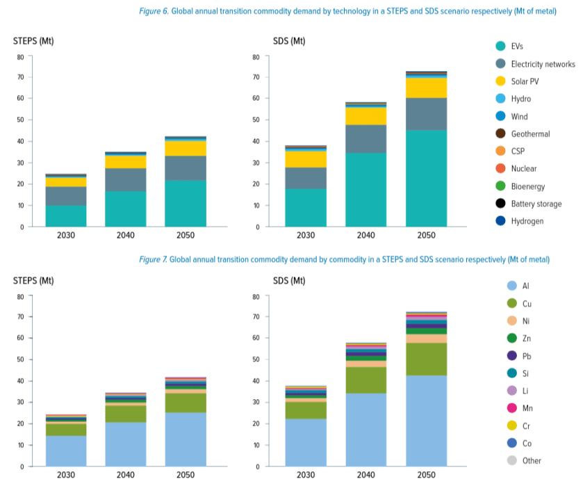 Demande en métaux transition 2030-2050