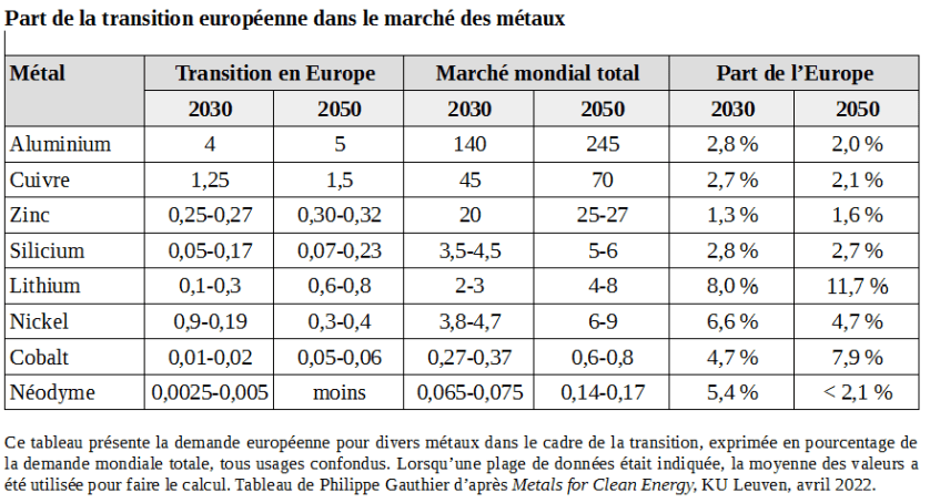 Métaux de la transition 2