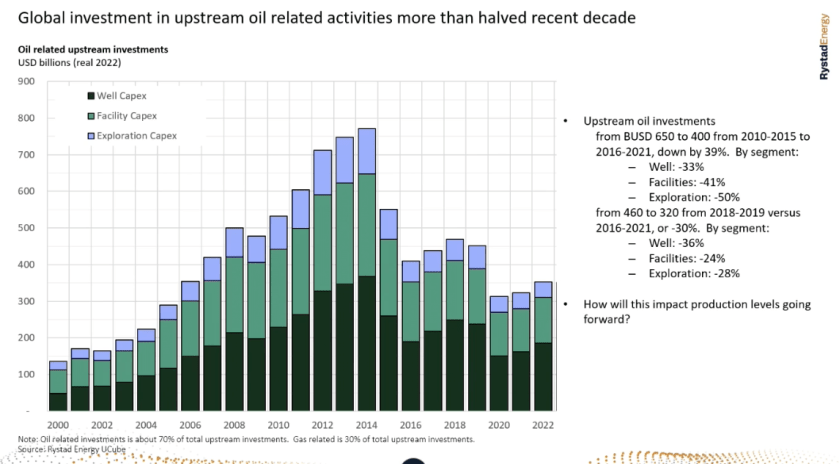 Global Oil investment