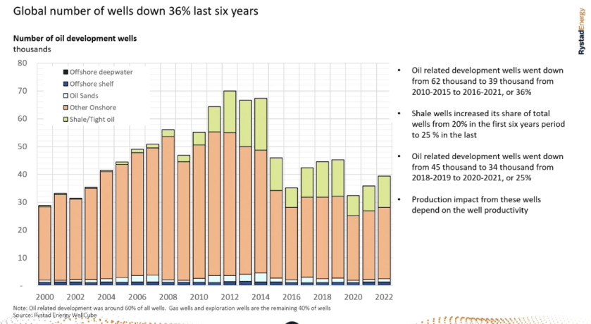 Golbal number of oil wells
