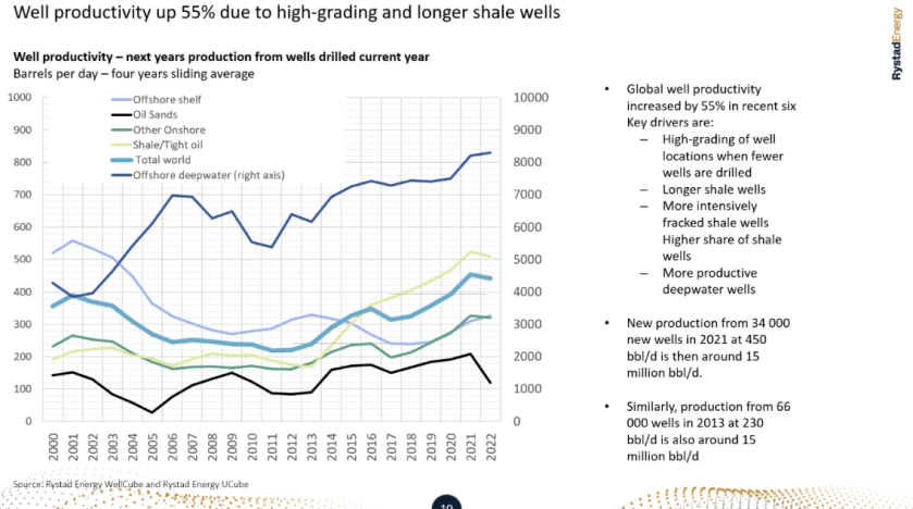 Oil well productivity up 55