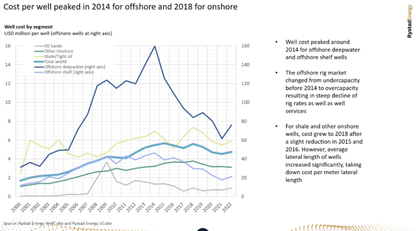 Oil wells costs